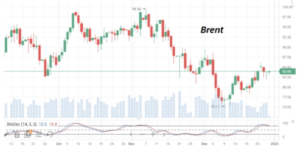 По итогам 2022 года нефть марки Brent показывает прирост около 7,5%